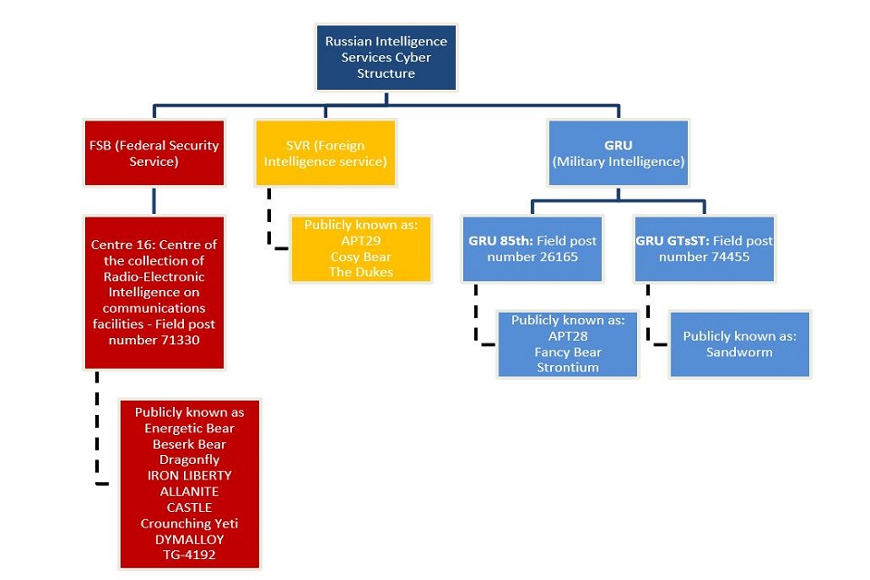 The organizational structure of the Russian Intelligence Services GRU.